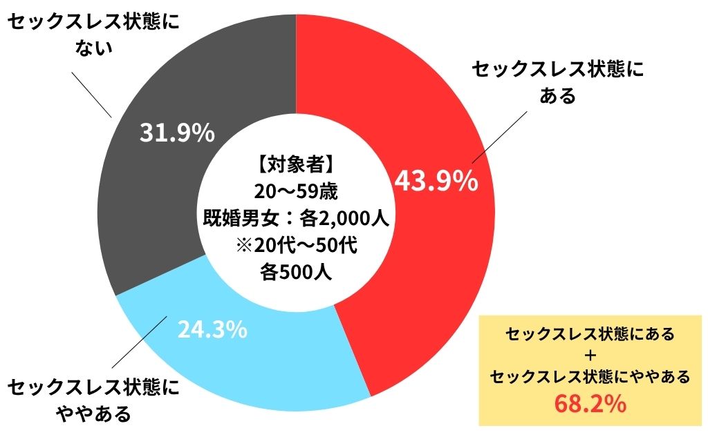 配偶者とのセックスレス状態にありますか?(20~50代夫婦対象・2023年調査)
【対象者】
20~59歳
既婚男女:各2,000人
※20代~50代
各500人
セックスレス状態にある 43.9%
セックスレス状態にややある 24.3%
セックスレス状態にない 31.9%
セックスレス状態にある
+
セックスレス状態にややある
68.2%