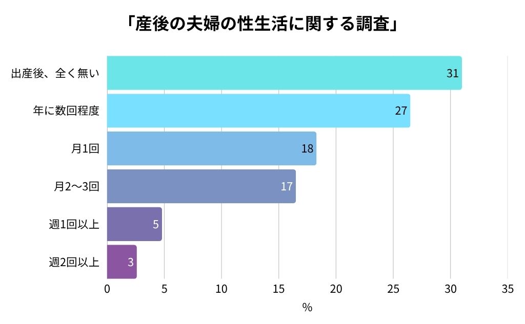 産後夫婦の性生活に関する調査
参考：マイナビニュース

出産後、セックスの頻度が変化した夫婦の割合

出産後、全く無い：31%
年に数回程度：26.5%
月に1回：18%
月2～3回：17%
週1回以上：5%
週2回以上：3%